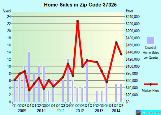 Zip code 37325 (, Tennessee) real estate house value trends
