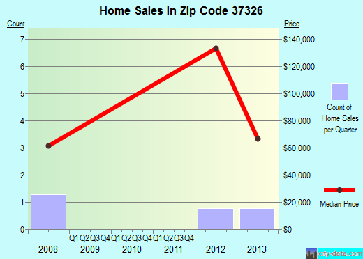 Zip code 37326 (Ducktown, Tennessee) real estate house value trends