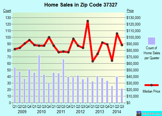 Zip code 37327 (Dunlap, Tennessee) real estate house value trends