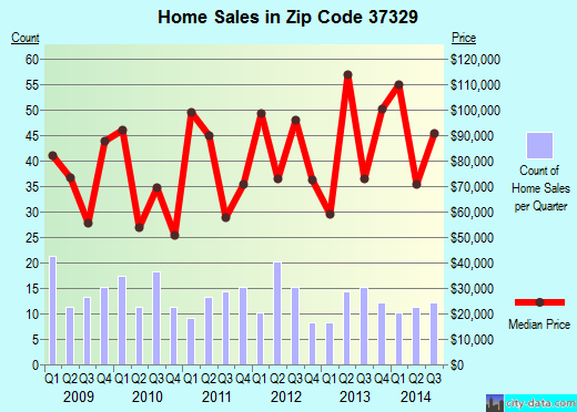 Zip code 37329 (ENGLEWOOD, Tennessee) real estate house value trends