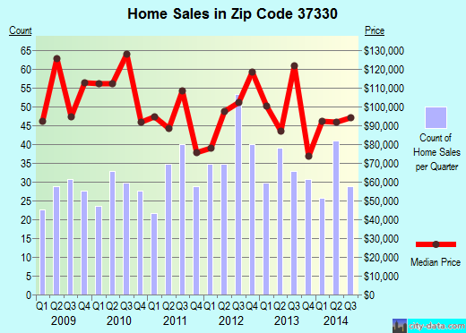 Zip code 37330 (Estill Springs, Tennessee) real estate house value trends