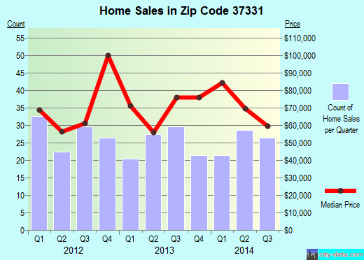 Zip code 37331 (ETOWAH, Tennessee) real estate house value trends