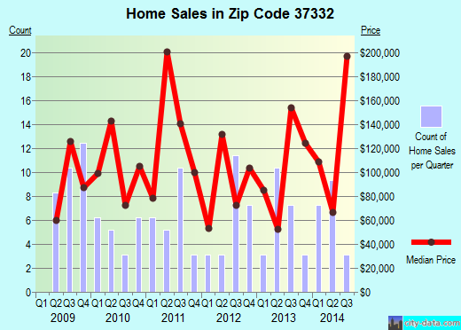Zip code 37332 (, Tennessee) real estate house value trends
