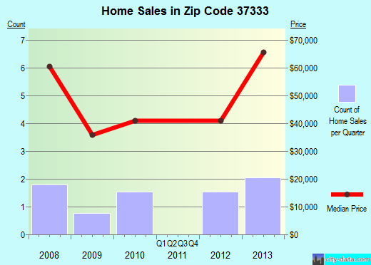 Zip code 37333 (, Tennessee) real estate house value trends