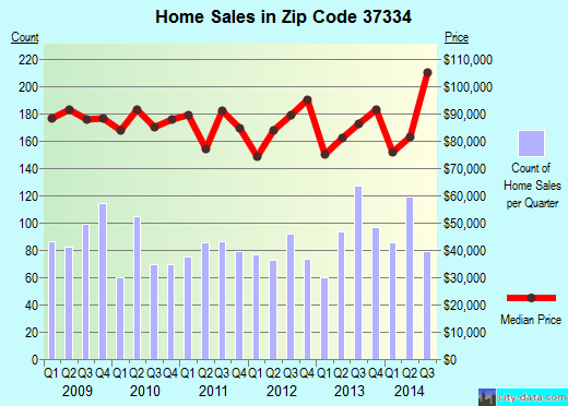 Zip code 37334 (FAYETTEVILLE, Tennessee) real estate house value trends