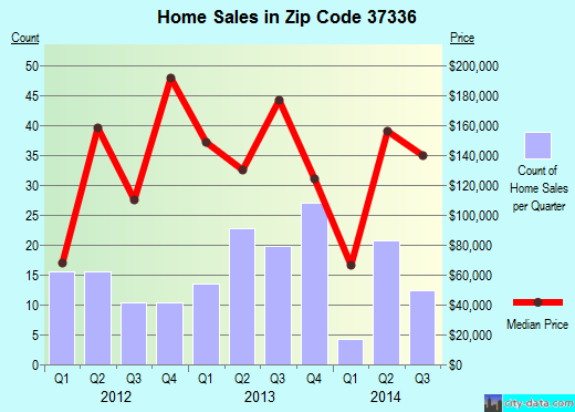 Zip code 37336 (, Tennessee) real estate house value trends