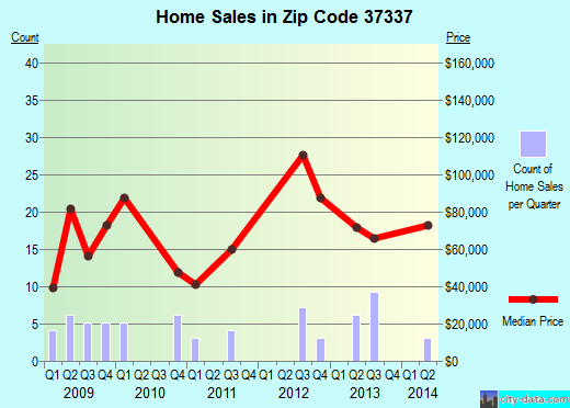 Zip code 37337 (, Tennessee) real estate house value trends