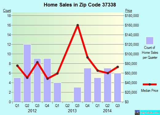 Zip code 37338 (GRAYSVILLE, Tennessee) real estate house value trends