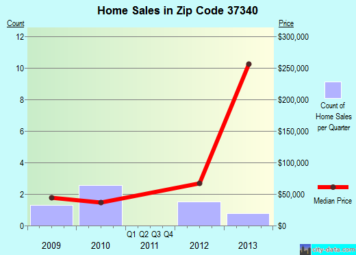Zip code 37340 (, Tennessee) real estate house value trends