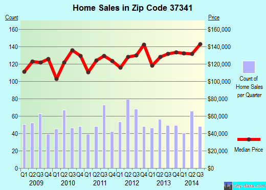 Zip code 37341 (Harrison, Tennessee) real estate house value trends