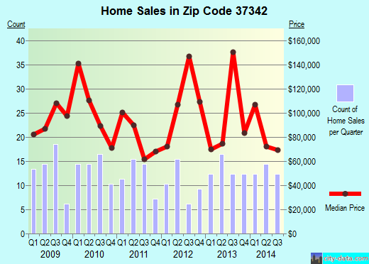 Zip code 37342 (, Tennessee) real estate house value trends