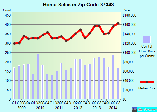 Zip code 37343 (Middle Valley, Tennessee) real estate house value trends