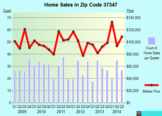 Zip code 37347 (Jasper, Tennessee) real estate house value trends