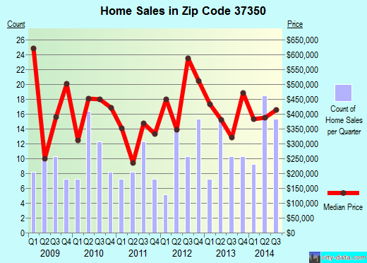 Zip code 37350 (Lookout Mountain, Tennessee) real estate house value trends