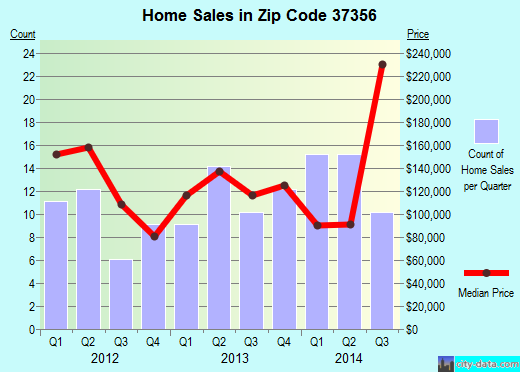 Zip code 37356 (MONTEAGLE, Tennessee) real estate house value trends