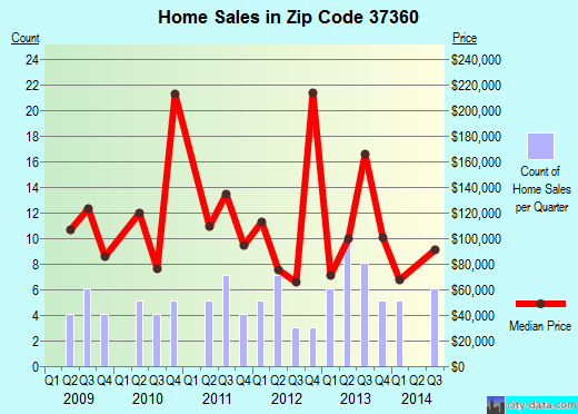 Zip code 37360 (NORMANDY, Tennessee) real estate house value trends