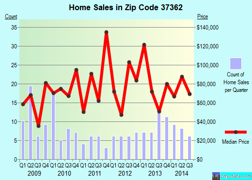 Zip code 37362 (, Tennessee) real estate house value trends