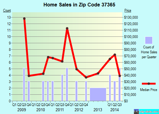 Zip code 37365 (Palmer, Tennessee) real estate house value trends