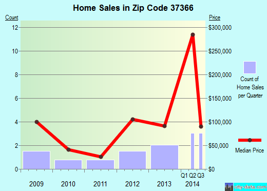 Zip code 37366 (PELHAM, Tennessee) real estate house value trends