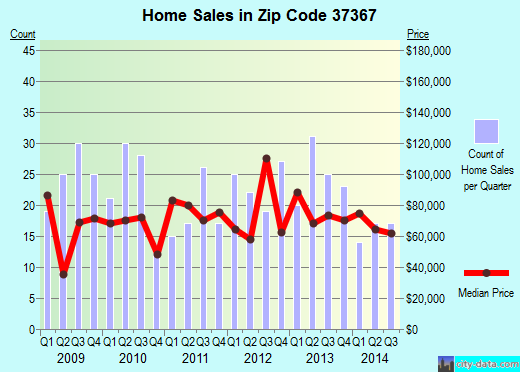 Zip code 37367 (Pikeville, Tennessee) real estate house value trends