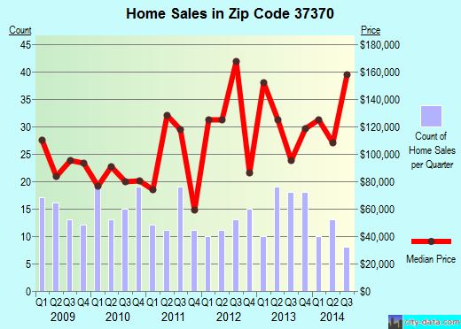 Zip code 37370 (, Tennessee) real estate house value trends