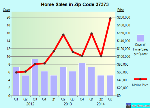 Zip code 37373 (Sale Creek, Tennessee) real estate house value trends