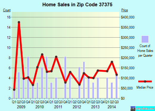 Zip code 37375 (Sewanee, Tennessee) real estate house value trends