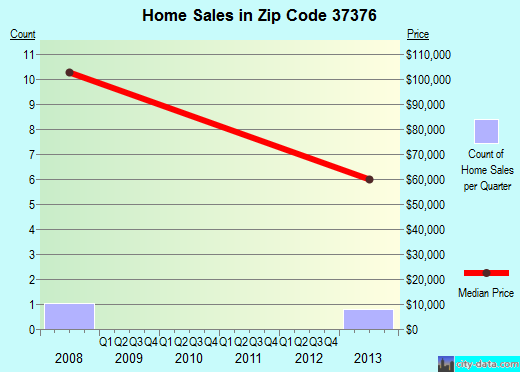 Zip code 37376 (Sherwood, Tennessee) real estate house value trends
