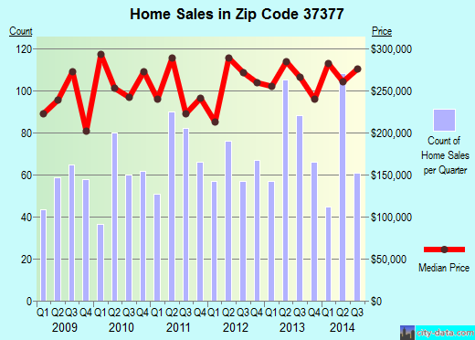 Zip code 37377 (Signal Mountain, Tennessee) real estate house value trends