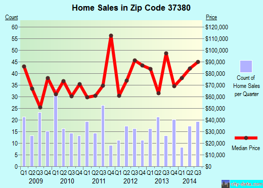 Zip code 37380 (South Pittsburg, Tennessee) real estate house value trends
