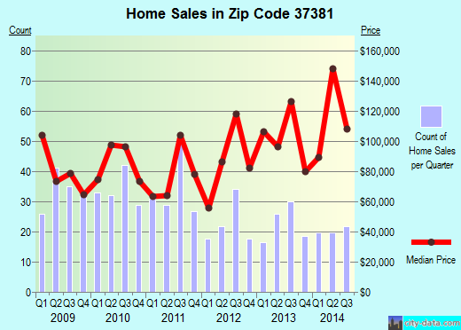 Zip code 37381 (SPRING CITY, Tennessee) real estate house value trends
