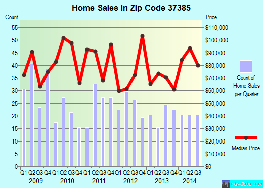 Zip code 37385 (TELLICO PLAINS, Tennessee) real estate house value trends