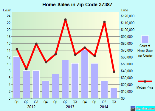 Zip code 37387 (TRACY CITY, Tennessee) real estate house value trends