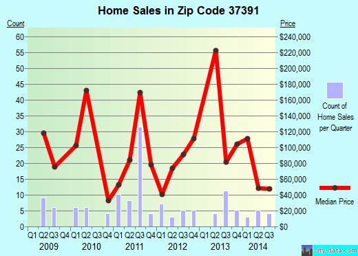 Zip code 37391 (Ducktown, Tennessee) real estate house value trends