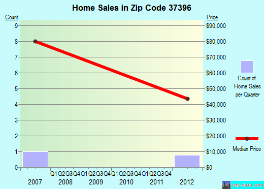 Zip code 37396 (, Tennessee) real estate house value trends