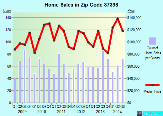 Zip code 37398 (WINCHESTER, Tennessee) real estate house value trends