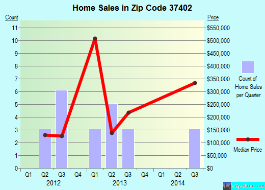 Zip code 37402 (Chattanooga, Tennessee) real estate house value trends