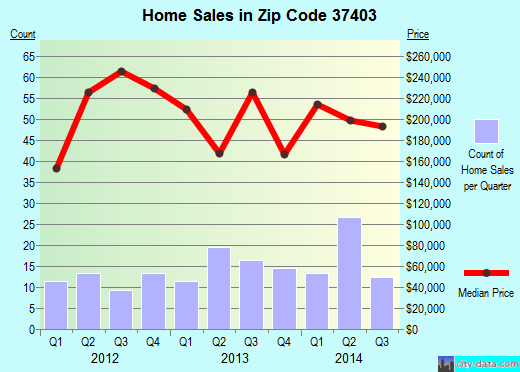 chattanooga-tn-zip-code-37403-real-estate-home-value-estimator