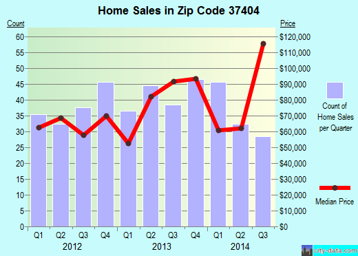 Zip code 37404 (Chattanooga, Tennessee) real estate house value trends