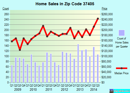 Zip code 37405 (CHATTANOOGA, Tennessee) real estate house value trends