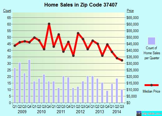 Zip code 37407 (Chattanooga, Tennessee) real estate house value trends