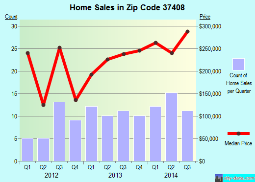 Zip code 37408 (Chattanooga, Tennessee) real estate house value trends