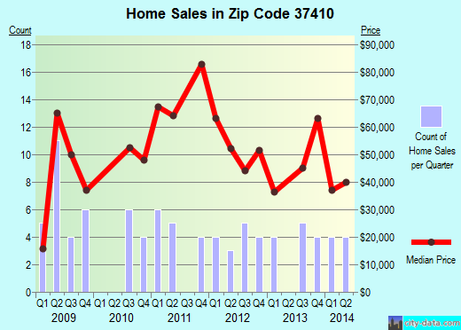 Zip code 37410 (CHATTANOOGA, Tennessee) real estate house value trends
