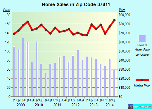 Zip code 37411 (Ridgeside, Tennessee) real estate house value trends