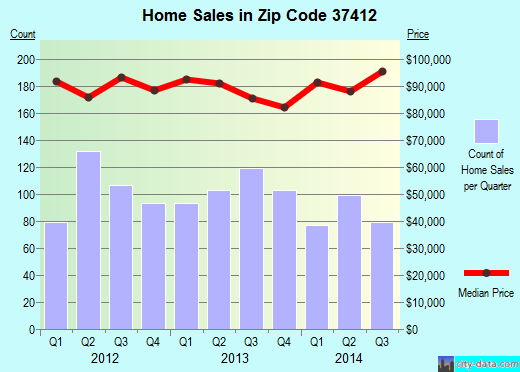 Zip code 37412 (East Ridge, Tennessee) real estate house value trends