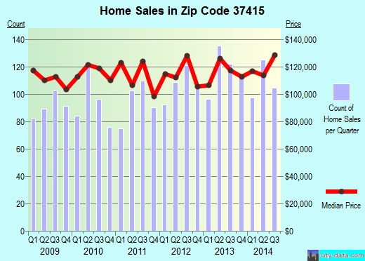 Zip code 37415 (CHATTANOOGA, Tennessee) real estate house value trends