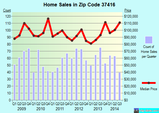 Zip code 37416 (Chattanooga, Tennessee) real estate house value trends