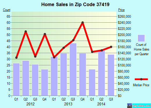 Zip code 37419 (Chattanooga, Tennessee) real estate house value trends