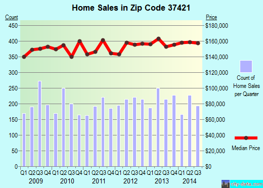 Zip code 37421 (Chattanooga, Tennessee) real estate house value trends