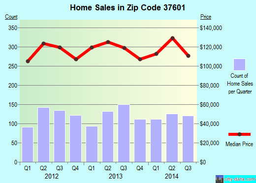 Zip code 37601 (JOHNSON CITY, Tennessee) real estate house value trends